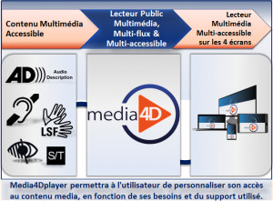 Infographie: Media4Dplayer présentation du projet